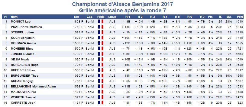 13-16 février - Championnat d'Alsace, pupilles, benjamins, minimes, à Mitttelwihr