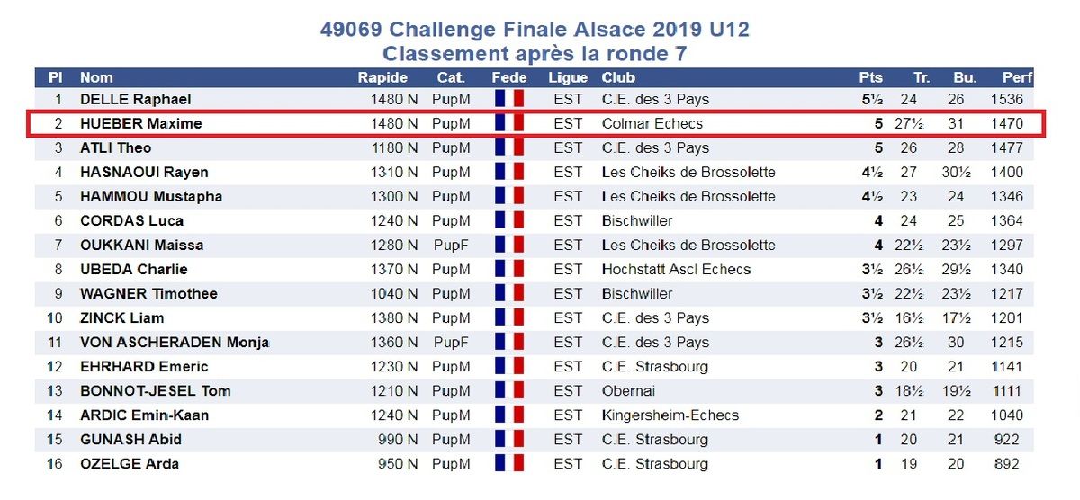 3 Podiums au challenge d'Alsace à Munster.