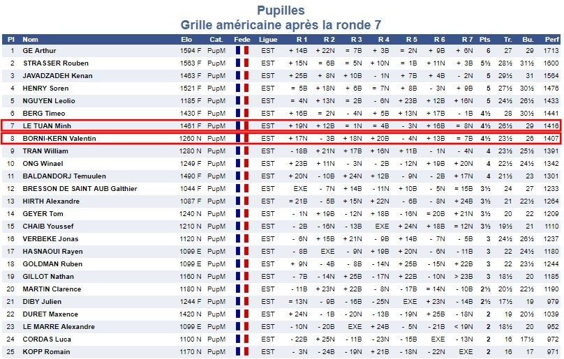 C'était du 26 février au 1er mars, championnat d'Alsace des pupilles, benjamins et minimes