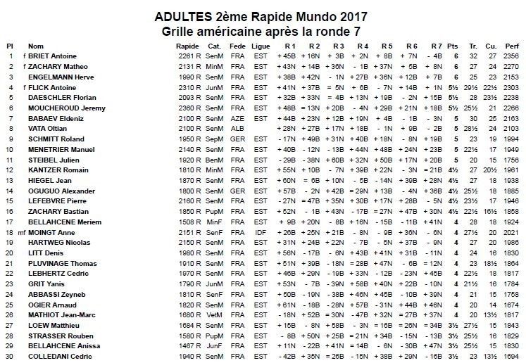 Les résultats des rapides de Mundolsheim, poussins et adultes, 1er octobre