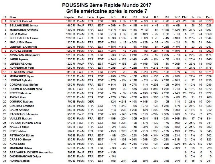 Les résultats des rapides de Mundolsheim, poussins et adultes, 1er octobre