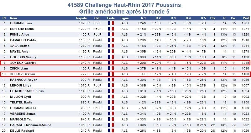 C'était le 20 mai - Challenge Haut-Rhin des jeunes, à Eschentzwiller