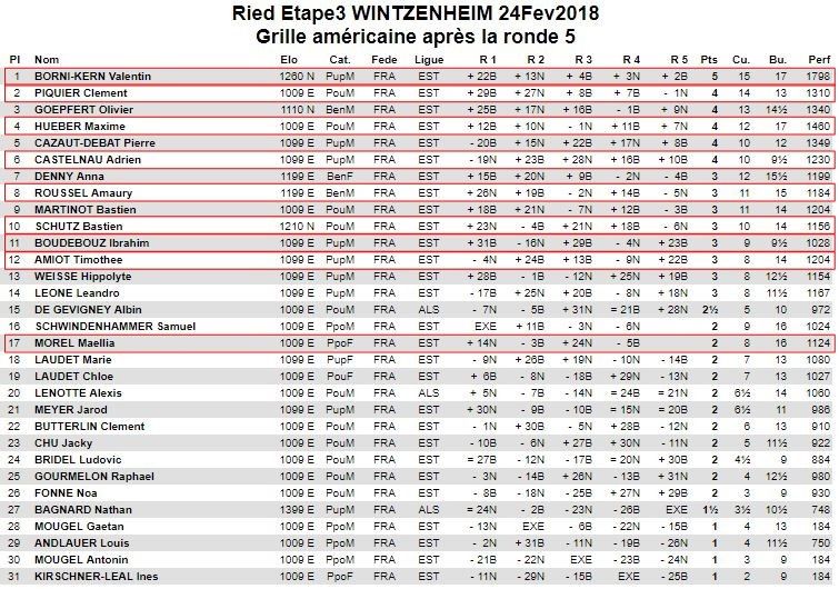 Le classement de la troisième étape du RIED 68