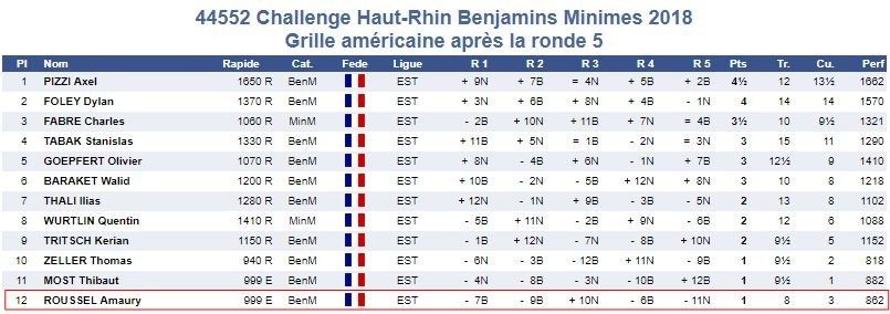 C'était le 7 avril, Challenge Haut-Rhin des jeunes à Eschentzwiller