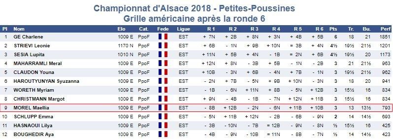 C'était les 10-11 février, championnats d'Alsace des poussin-e-s et petit-e-s poussin-e-s
