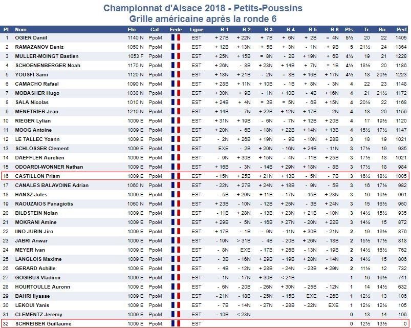 C'était les 10-11 février, championnats d'Alsace des poussin-e-s et petit-e-s poussin-e-s