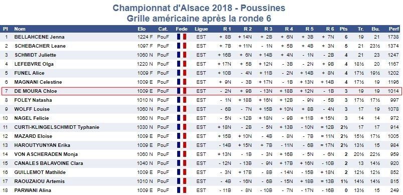 C'était les 10-11 février, championnats d'Alsace des poussin-e-s et petit-e-s poussin-e-s