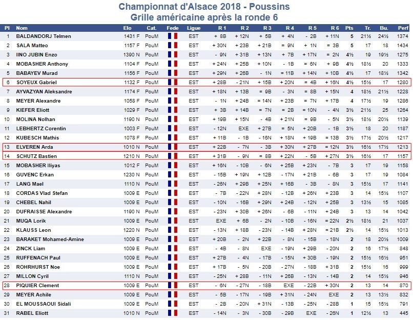 C'était les 10-11 février, championnats d'Alsace des poussin-e-s et petit-e-s poussin-e-s