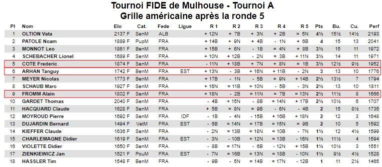 Mulhouse, résultats du tournoi A
