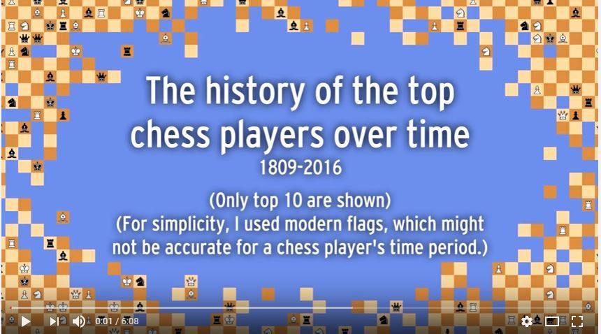 Deux siècles en six minutes : en vidéo, un survol des meilleurs joueurs d'échecs