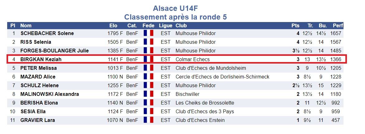Championnat d'Alsace , 5 qualifiés...