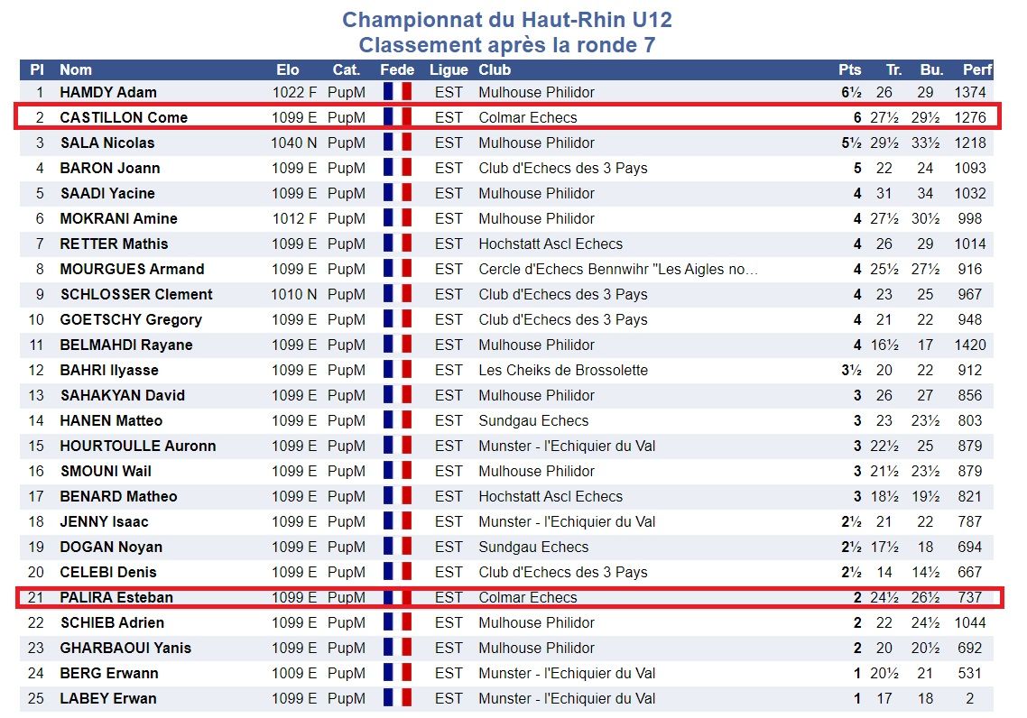 Championnat du Haut-Rhin à Bennwhir , 17-18 Octobre 2020.