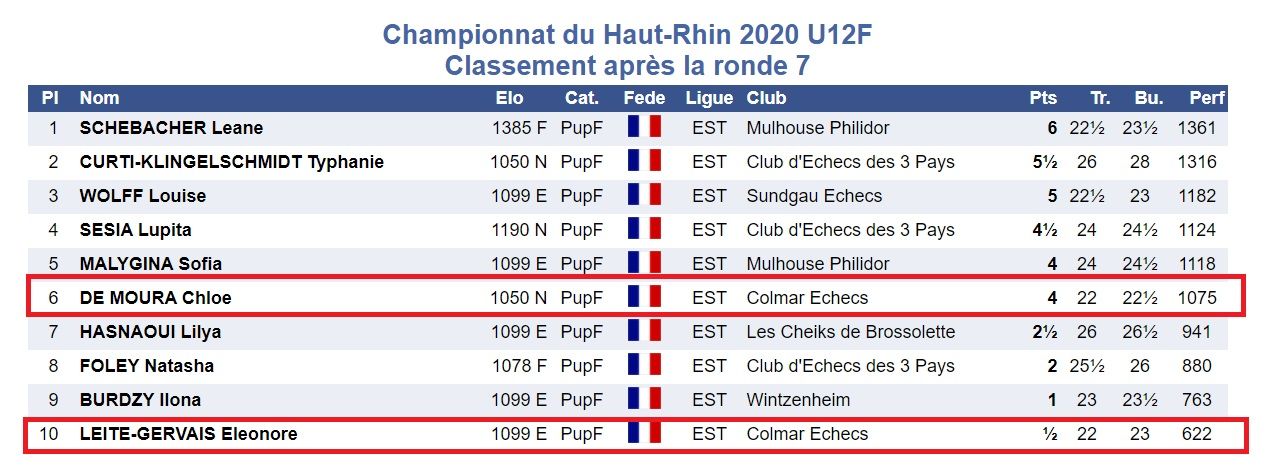 Championnat du Haut-Rhin à Bennwhir , 17-18 Octobre 2020.