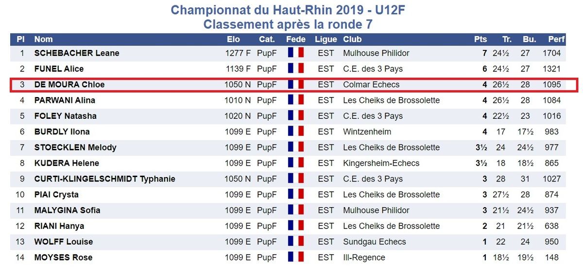 Championnat du Haut-Rhin à Merxheim , 5-6 Octobre 2019.