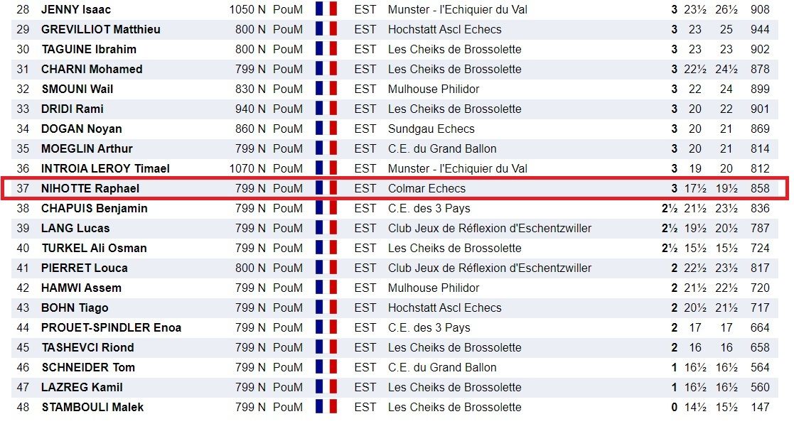 Championnat du Haut-Rhin à Mulhouse . Nos jeunes pousses en conquête !