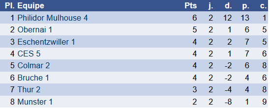 Résultats dimanche 16/11