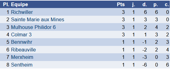 Résultats dimanche 16/11