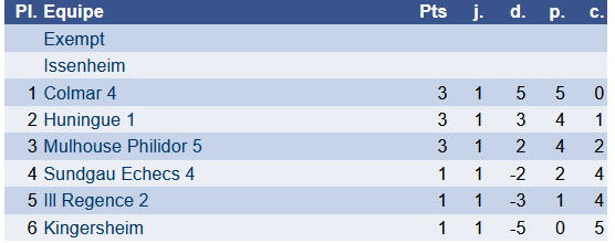 Résultats dimanche 16/11