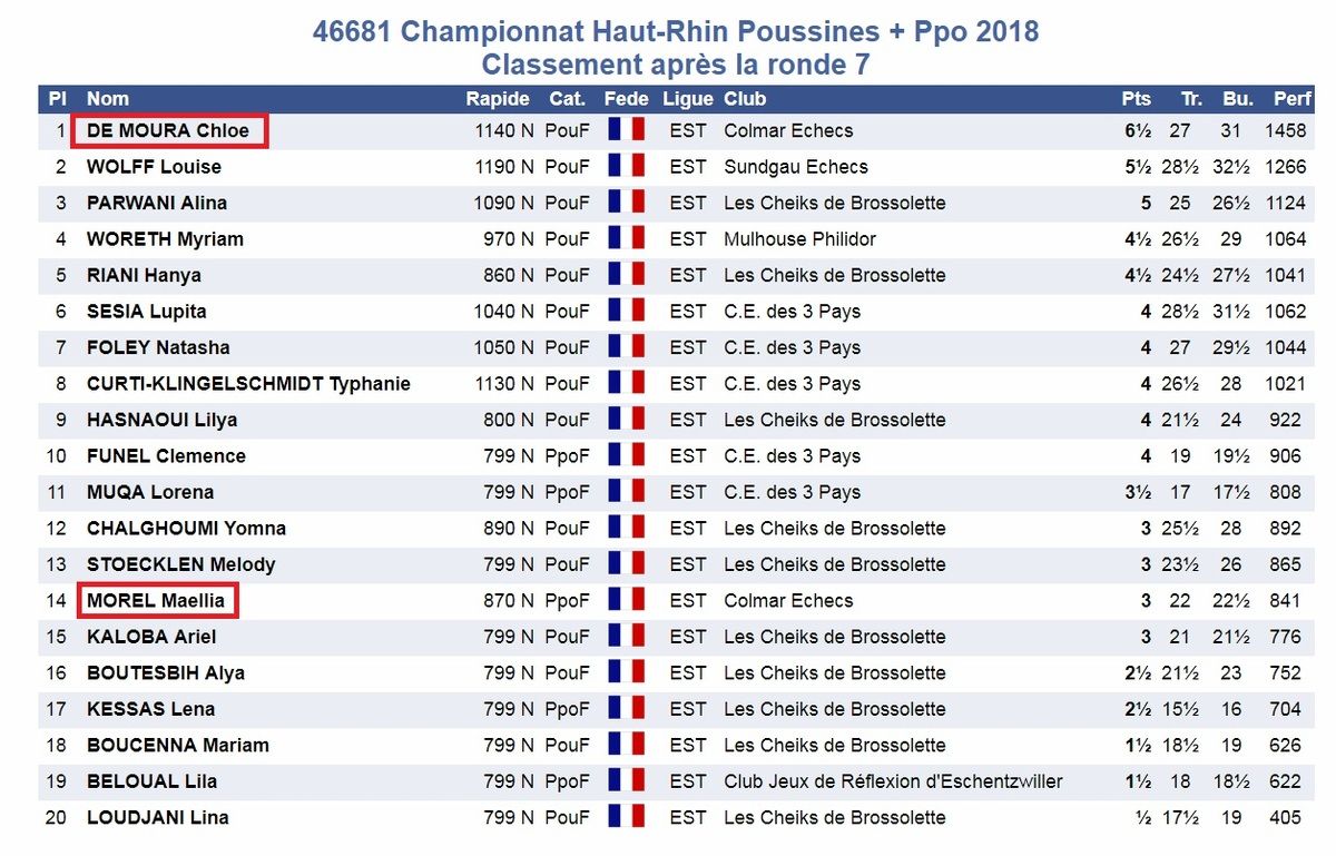 Championnats du Haut-Rhin Jeune   !!         Un palmarès prometteur pour COLMAR ECHECS.
