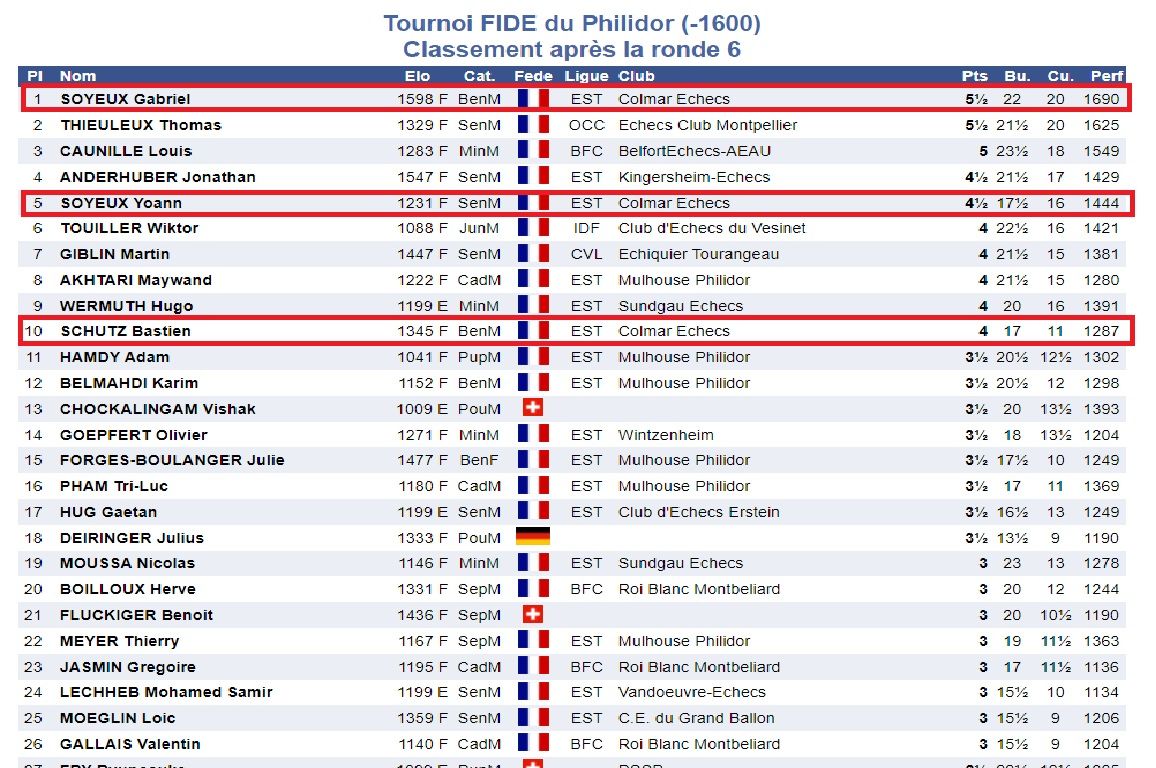 Deux titres de champions au tournoi de Mulhouse !