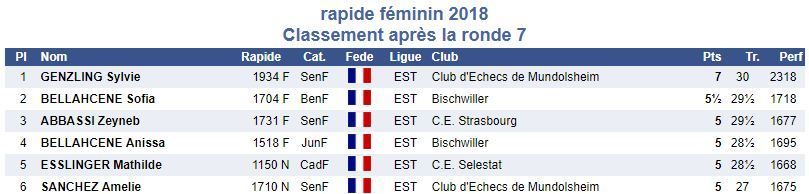 Les participantes au rapide féminin d'Alsace, à Sélestat
