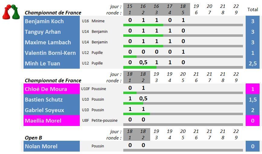  Du 15 au 22 avril - Championnat de France des jeunes, à Agen - 2/4
