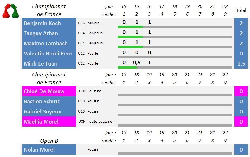 Du 15 au 22 avril - Championnat de France des jeunes, à Agen - 1/4
