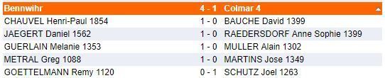 Interclubs, fin de la saison. Tous les résultats