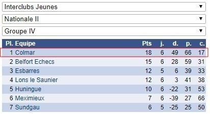 Interclubs, fin de la saison. Tous les résultats