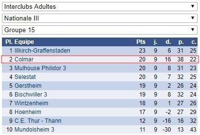 Interclubs, fin de la saison. Tous les résultats