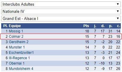Interclubs, fin de la saison. Tous les résultats