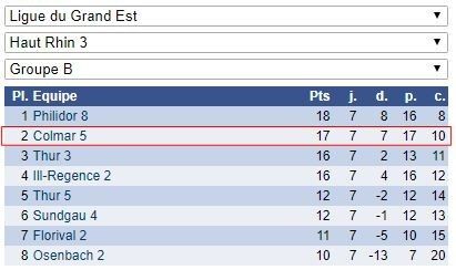 Interclubs, fin de la saison. Tous les résultats