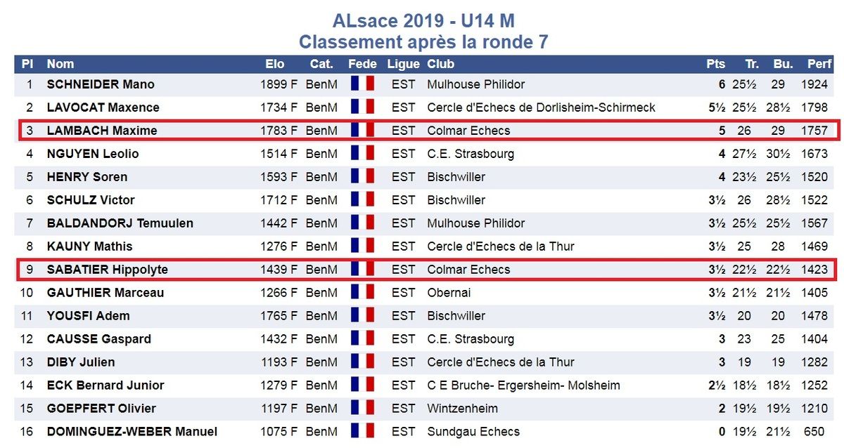 Les championnats d'Alsace Pupilles , Benjamins et Minimes.