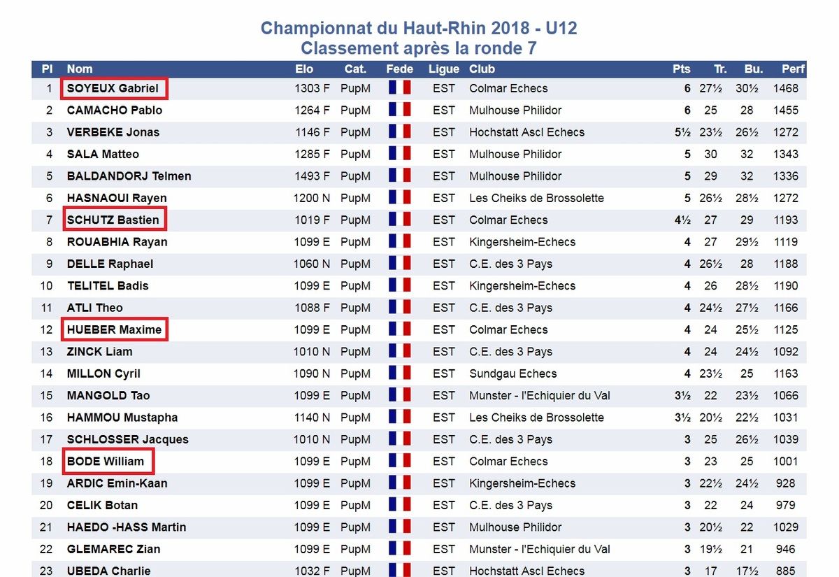 Les championnats du Haut-Rhin se sont déroulés le 20-21 Octobre à Bennwihr.