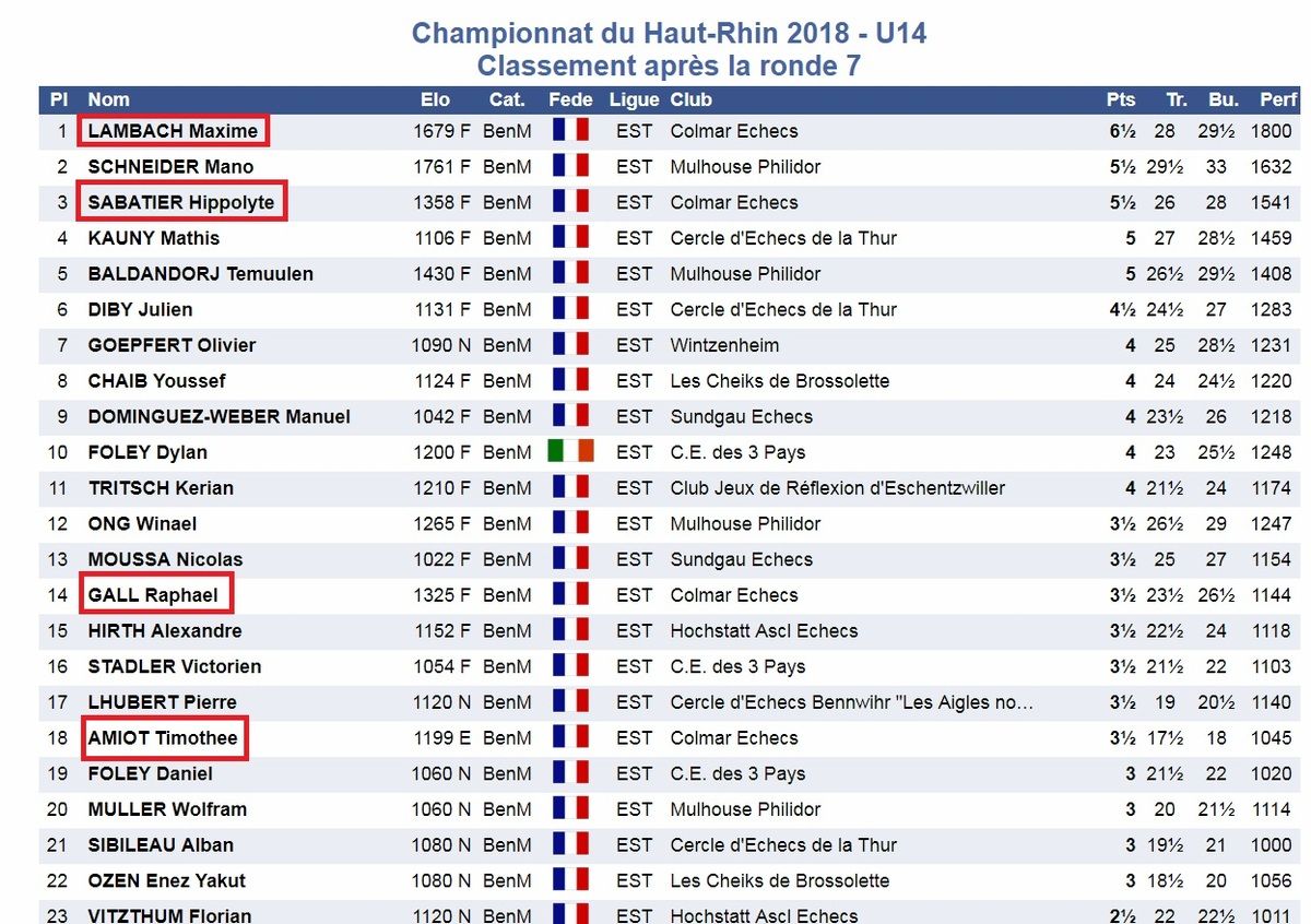 Les championnats du Haut-Rhin se sont déroulés le 20-21 Octobre à Bennwihr.