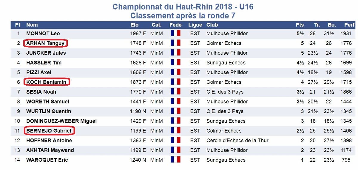 Les championnats du Haut-Rhin se sont déroulés le 20-21 Octobre à Bennwihr.