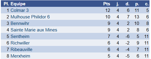 Résultats 1er février
