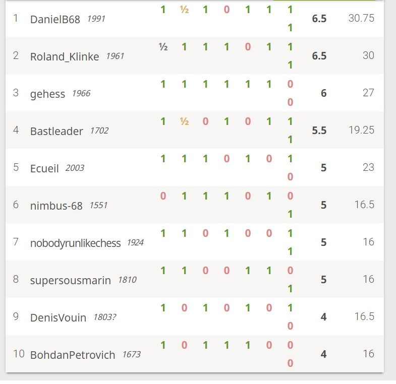 Résultats challenge Lichess du vendredi 22 janvier !