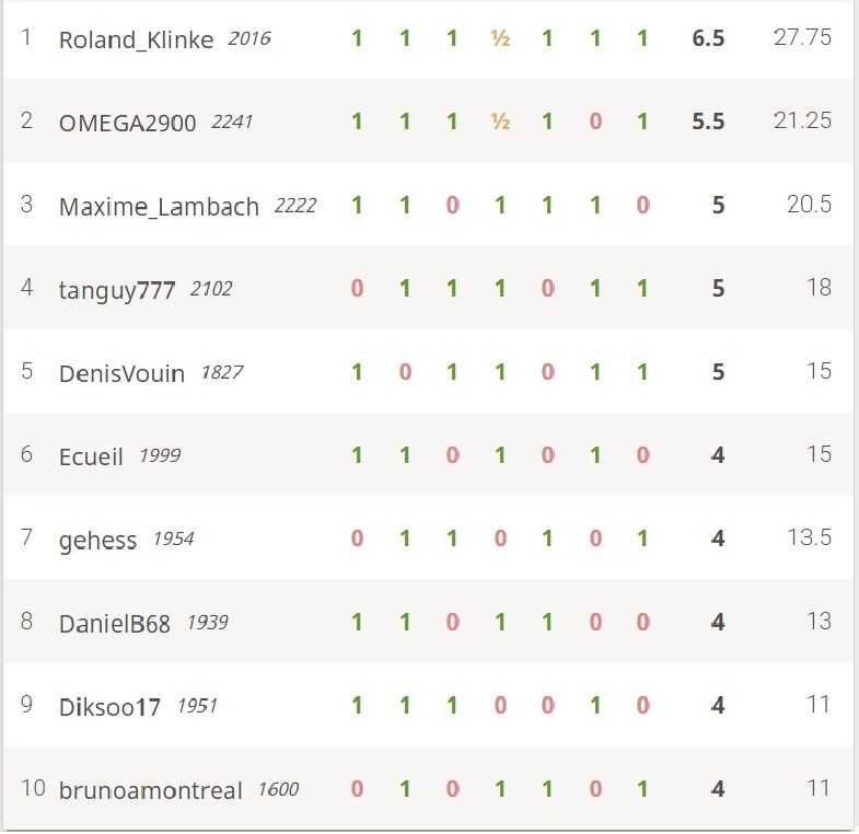 Résultats challenge Lichess du vendredi 5 février !