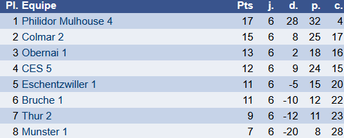 Résultats du 15 mars