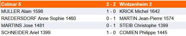 Résultats du 15 mars