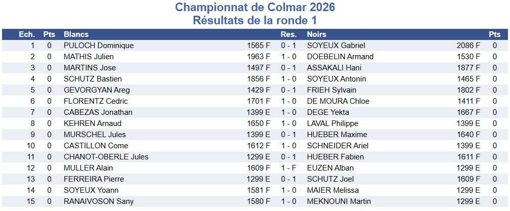 Résultats ronde 1