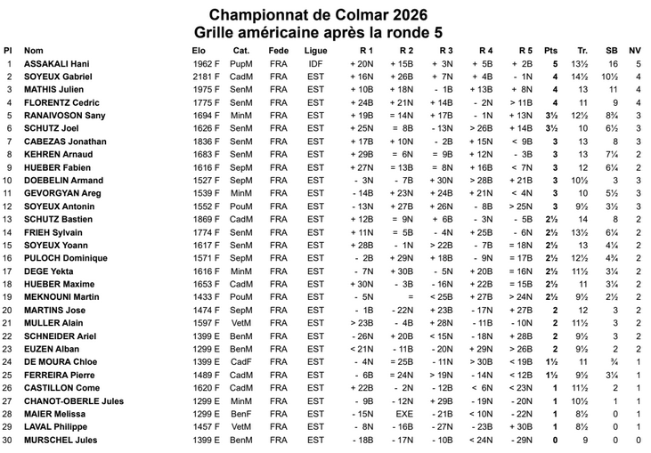 Résultats ronde 5 et grille américaine