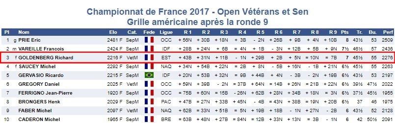 Championnat de France des Séniors+ et Vétérans, 99 participants