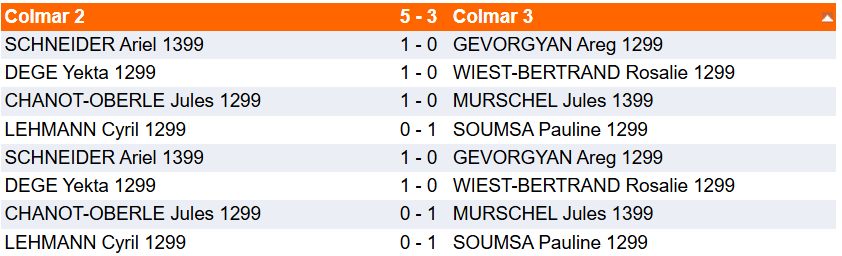Résultats ronde 1