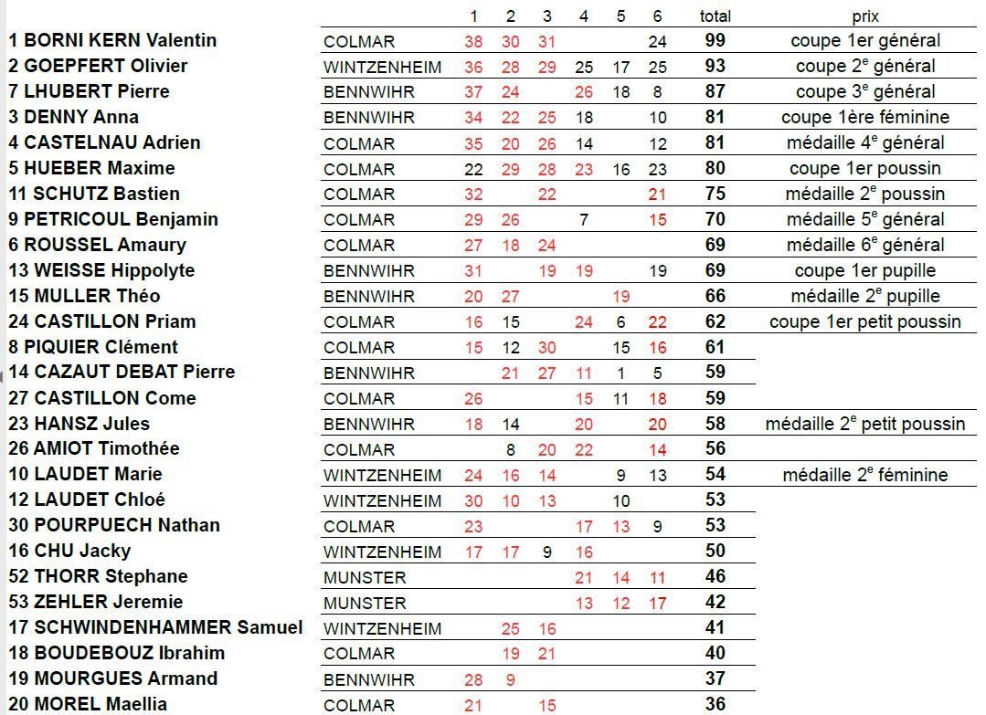 Classement général final
