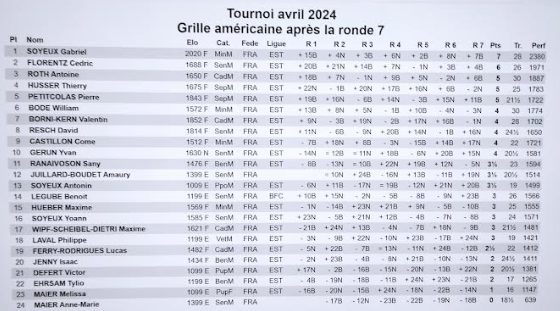 Tournoi d'Avril : résultats