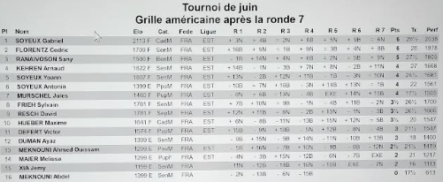 Tournoi de juin : résultats
