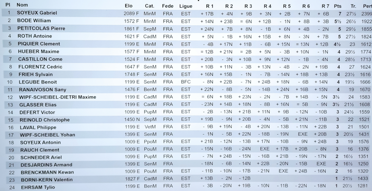 Tournoi de mars : résultats